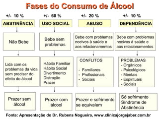 Lida com os
problemas da vida
sem precisar do
efeito do álcool
Fases do Consumo de ÁlcoolFases do Consumo de Álcool
+/- 10 %
ABSTINÊNCIA
+/- 60 %
USO SOCIAL
+/- 20 %
ABUSO
+/- 10 %
DEPENDÊNCIA
Bebe com problemas
nocivos à saúde e
aos relacionamentos
Bebe sem
problemas
Não Bebe
Bebe com problemas
nocivos à saúde e
aos relacionamentos
Hábito Familiar
Hábito Social
Divertimento
Distração
Prazer
Prazer e sofrimento
se equivalem
Prazer com
álcool
Prazer sem
álcool
Só sofrimento
Síndrome de
Abstinência
CONFLITOS
- Familiares
- Profissionais
- Sociais
PROBLEMAS
- Orgânicos
- Psicológicos
- Mentais
- Espirituais
- Sociais
Fonte: Apresentação do Dr. Rubens Nogueira, www.clinicajorgejaber.com.br
 