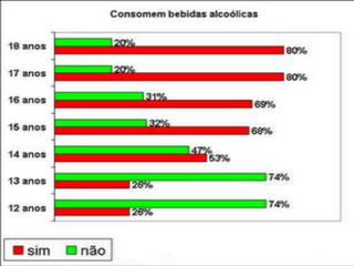 Álcool e os AdolescentesA maioria dos adolescentes é influenciada pela família e amigos a consumir bebidas alcoólicas e a bebida simboliza uma espécie de rito de passagem na transição da infância para a vida adulta.