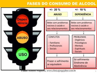Lida com os
problemas da vida
sem precisar do
efeito do álcool
+/- 10 %
ABSTINÊNCIA
+/- 60 %
USO SOCIAL
+/- 20 %
ABUSO
+/- 10 %
DEPENDÊNCIA
Bebe com problemas
nocivos à saúde e
aos relacionamentos
Bebe sem
problemas
Não Bebe
Bebe com problemas
nocivos à saúde e
aos relacionamentos
Hábito Familiar
Hábito Social
Divertimento
Distração
Prazer
Prazer e sofrimento
se equivalem
Prazer com
álcool
Prazer sem
álcool
Só sofrimento
Síndrome de
Abstinência
CONFLITOS
- Familiares
- Profissionais
- Sociais
PROBLEMAS
- Orgânicos
- Psicológicos
- Mentais
- Espirituais
- Sociais
Fonte: Rubens Nogueira, www.clinicajorgejaber.com.br
FASES DO CONSUMO DE ALCOOL
9
 