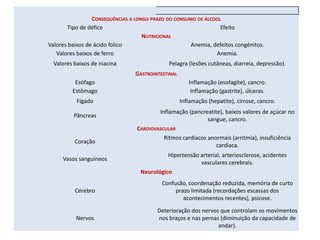 CONSEQUÊNCIAS A LONGO PRAZO DO CONSUMO DE ÁLCOOL
       Tipo de défice                                            Efeito
                                    NUTRICIONAL
Valores baixos de ácido fólico                        Anemia, defeitos congénitos.
   Valores baixos de ferro                                     Anemia.
  Valores baixos de niacina                   Pelagra (lesões cutâneas, diarreia, depressão).
                                 GASTROINTESTINAL
          Esófago                                      Inflamação (esofagite), cancro.
         Estômago                                       Inflamação (gastrite), úlceras.
           Fígado                                   Inflamação (hepatite), cirrose, cancro.
                                          Inflamação (pancreatite), baixos valores de açúcar no
          Pâncreas
                                                            sangue, cancro.
                                 CARDIOVASCULAR
                                           Ritmos cardíacos anormais (arritmia), insuficiência
          Coração
                                                               cardíaca.
                                             Hipertensão arterial, arteriosclerose, acidentes
     Vasos sanguíneos
                                                         vasculares cerebrais.
                                   Neurológico
                                           Confusão, coordenação reduzida, memória de curto
          Cérebro                               prazo limitada (recordações escassas dos
                                                   acontecimentos recentes), psicose.

                                         Deterioração dos nervos que controlam os movimentos
          Nervos                         nos braços e nas pernas (diminuição da capacidade de
                                                                andar).
 