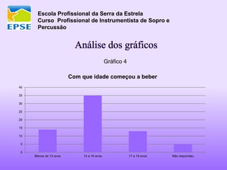 Escola Profissional da Serra da Estrela
Curso Profissional de Instrumentista de Sopro e
Percussão
Análise dos gráficos
Gráfico 4
0
5
10
15
20
25
30
35
40
Menos de 13 anos 14 a 16 anos 17 a 18 anos Não respondeu
Com que idade começou a beber
 