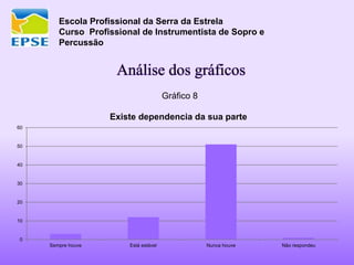 Escola Profissional da Serra da Estrela
Curso Profissional de Instrumentista de Sopro e
Percussão
Análise dos gráficos
Gráfico 8
0
10
20
30
40
50
60
Sempre houve Está estável Nunca houve Não respondeu
Existe dependencia da sua parte
 