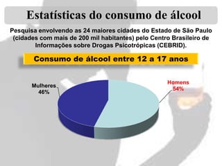 Estatísticas do consumo de álcool
Pesquisa envolvendo as 24 maiores cidades do Estado de São Paulo
(cidades com mais de 200 mil habitantes) pelo Centro Brasileiro de
Informações sobre Drogas Psicotrópicas (CEBRID).

Consumo de álcool entre 12 a 17 anos

Mulheres
46%

Homens
54%

 