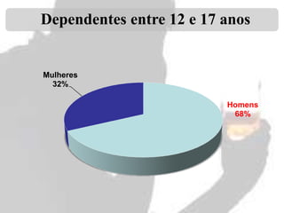 Dependentes entre 12 e 17 anos

Mulheres
32%
Homens
68%

 