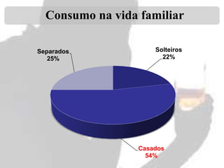 Consumo na vida familiar
Separados
25%

Solteiros
22%

Casados
54%

 