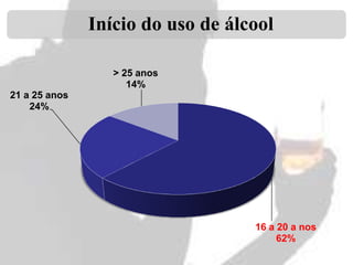 Início do uso de álcool
> 25 anos
14%

21 a 25 anos
24%

16 a 20 a nos
62%

 