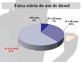 Faixa etária do uso de álcool
<20 anos
0%

41 a 53 anos
61%

21 a 30 anos
7%

31 a 40 anos
32%

 