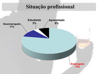 Situação profissional
Desempregado
11%

Estudante
3%

Aposentado
8%

Empregado
78%

 