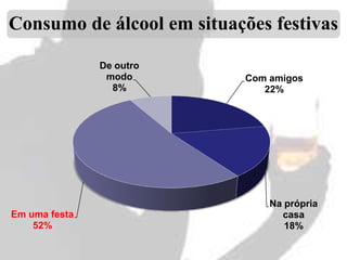 Consumo de álcool em situações festivas
De outro
modo
8%

Em uma festa
52%

Com amigos
22%

Na própria
casa
18%

 