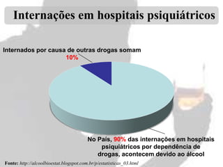 Internações em hospitais psiquiátricos
Internados por causa de outras drogas somam
10%

No País, 90% das internações em hospitais
psiquiátricos por dependência de
drogas, acontecem devido ao álcool
Fonte: http://alcoolbioestat.blogspot.com.br/p/estatisticas_03.html

 
