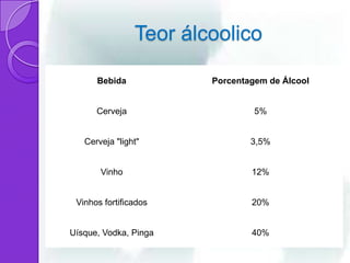 Teor álcoolico

      Bebida            Porcentagem de Álcool


      Cerveja                    5%


   Cerveja "light"              3,5%


       Vinho                    12%


 Vinhos fortificados            20%


Uísque, Vodka, Pinga            40%
 