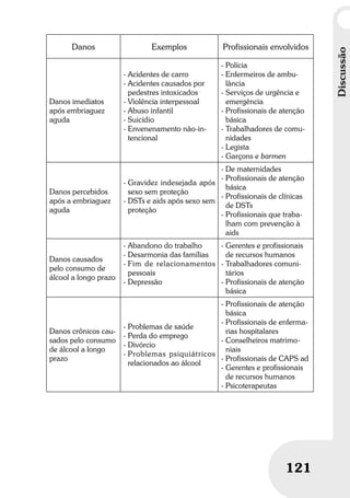 Discussão
121
Discussão
121
Danos Exemplos Profissionais envolvidos
Danos imediatos
após embriaguez
aguda
- Acidentes de carro
- Acidentes causados por
pedestres intoxicados
- Violência interpessoal
- Abuso infantil
- Suicídio
- Envenenamento não-in-
tencional
- Polícia
- Enfermeiros de ambu-
lância
- Serviços de urgência e
emergência
- Profissionais de atenção
básica
- Trabalhadores de comu-
nidades
- Legista
- Garçons e barmen
Danos percebidos
após a embriaguez
aguda
- Gravidez indesejada após
sexo sem proteção
- DSTs e aids após sexo sem
proteção
- De maternidades
- Profissionais de atenção
básica
- Profissionais de clínicas
de DSTs
- Profissionais que traba-
lham com prevenção à
aids
Danos causados
pelo consumo de
álcool a longo prazo
- Abandono do trabalho
- Desarmonia das famílias
- Fim de relacionamentos
pessoais
- Depressão
- Gerentes e profissionais
de recursos humanos
- Trabalhadores comuni-
tários
- Profissionais de atenção
básica
Danos crônicos cau-
sados pelo consumo
de álcool a longo
prazo
- Problemas de saúde
- Perda do emprego
- Divórcio
- Problemas psiquiátricos
relacionados ao álcool
- Profissionais de atenção
básica
- Profissionais de enferma-
rias hospitalares
- Conselheiros matrimo-
niais
- Profissionais de CAPS ad
- Gerentes e profissionais
de recursos humanos
- Psicoterapeutas
 