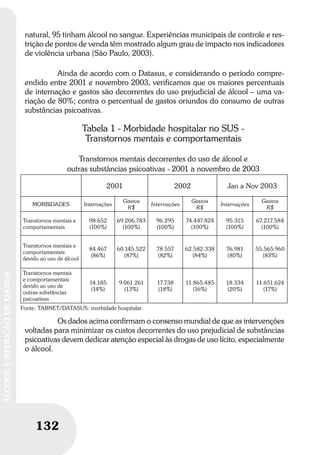 132
ÁLCOOLEREDUÇÃODEDANOS
132
ÁLCOOLEREDUÇÃODEDANOS
natural, 95 tinham álcool no sangue. Experiências municipais de controle e res-
trição de pontos de venda têm mostrado algum grau de impacto nos indicadores
de violência urbana (São Paulo, 2003).
Ainda de acordo com o Datasus, e considerando o período compre-
endido entre 2001 e novembro 2003, verificamos que os maiores percentuais
de internação e gastos são decorrentes do uso prejudicial de álcool – uma va-
riação de 80%; contra o percentual de gastos oriundos do consumo de outras
substâncias psicoativas.
Tabela 1 - Morbidade hospitalar no SUS -
Transtornos mentais e comportamentais
Transtornos mentais decorrentes do uso de álcool e
outras substâncias psicoativas - 2001 a novembro de 2003
2001 2002 Jan a Nov 2003
MORBIDADES Internações
Gastos
R$
Internações
Gastos
R$
Internações
Gastos
R$
Transtornos mentais e
comportamentais
98.652
(100%)
69.206.783
(100%)
96.295
(100%)
74.447.824
(100%)
95.315
(100%)
67.217.584
(100%)
Transtornos mentais e
comportamentais
devido ao uso de álcool
84.467
(86%)
60.145.522
(87%)
78.557
(82%)
62.582.338
(84%)
76.981
(80%)
55.565.960
(83%)
Transtornos mentais
e comportamentais
devido ao uso de
outras substâncias
psicoativas
14.185
(14%)
9.061.261
(13%)
17.738
(18%)
11.865.485
(16%)
18.334
(20%)
11.651.624
(17%)
Fonte: TABNET/DATASUS: morbidade hospitalar.
Os dados acima confirmam o consenso mundial de que as intervenções
voltadas para minimizar os custos decorrentes do uso prejudicial de substâncias
psicoativas devem dedicar atenção especial às drogas de uso lícito, especialmente
o álcool.
 