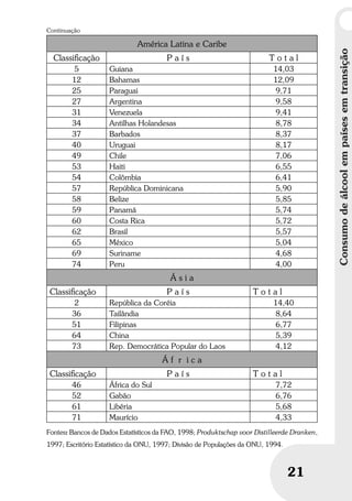 Consumodeálcoolempaísesemtransição
21
Consumodeálcoolempaísesemtransição
21
América Latina e Caribe
Classiﬁcação P a í s T o t a l
5 Guiana 14,03
12 Bahamas 12,09
25 Paraguai 9,71
27 Argentina 9,58
31 Venezuela 9,41
34 Antilhas Holandesas 8,78
37 Barbados 8,37
40 Uruguai 8,17
49 Chile 7,06
53 Haiti 6,55
54 Colômbia 6,41
57 República Dominicana 5,90
58 Belize 5,85
59 Panamá 5,74
60 Costa Rica 5,72
62 Brasil 5,57
65 México 5,04
69 Suriname 4,68
74 Peru 4,00
Á s i a
Classiﬁcação P a í s T o t a l
2 República da Coréia 14,40
36 Tailândia 8,64
51 Filipinas 6,77
64 China 5,39
73 Rep. Democrática Popular do Laos 4,12
Á f r i c a
Classiﬁcação P a í s T o t a l
46 África do Sul 7,72
52 Gabão 6,76
61 Libéria 5,68
71 Maurício 4,33
Fontes: Bancos de Dados Estatísticos da FAO, 1998; Produktschap voor Distilleerde Dranken,
1997; Escritório Estatístico da ONU, 1997; Divisão de Populações da ONU, 1994.
Continuação
 