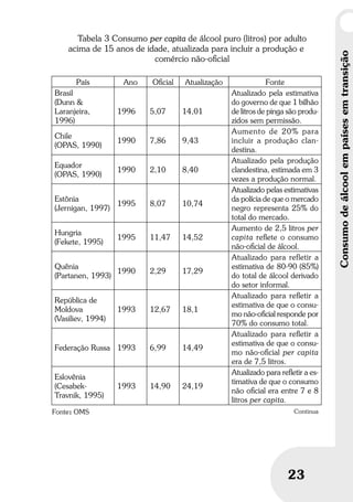 Umbrindeàvida
2323
Consumodeálcoolempaísesemtransição
Tabela 3 Consumo per capita de álcool puro (litros) por adulto
acima de 15 anos de idade, atualizada para incluir a produção e
comércio não-oﬁcial
País Ano Oﬁcial Atualização Fonte
Brasil
(Dunn &
Laranjeira,
1996)
1996 5,07 14,01
Atualizado pela estimativa
do governo de que 1 bilhão
de litros de pinga são produ-
zidos sem permissão.
Chile
(OPAS, 1990)
1990 7,86 9,43
Aumento de 20% para
incluir a produção clan-
destina.
Equador
(OPAS, 1990)
1990 2,10 8,40
Atualizado pela produção
clandestina, estimada em 3
vezes a produção normal.
Estônia
(Jernigan, 1997)
1995 8,07 10,74
Atualizado pelas estimativas
da polícia de que o mercado
negro representa 25% do
total do mercado.
Hungria
(Fekete, 1995)
1995 11,47 14,52
Aumento de 2,5 litros per
capita reﬂete o consumo
não-oﬁcial de álcool.
Quênia
(Partanen, 1993)
1990 2,29 17,29
Atualizado para refletir a
estimativa de 80-90 (85%)
do total de álcool derivado
do setor informal.
República de
Moldova
(Vasiliev, 1994)
1993 12,67 18,1
Atualizado para reﬂetir a
estimativa de que o consu-
mo não-oﬁcial responde por
70% do consumo total.
Federação Russa 1993 6,99 14,49
Atualizado para reﬂetir a
estimativa de que o consu-
mo não-oﬁcial per capita
era de 7,5 litros.
Eslovênia
(Cesabek-
Travnik, 1995)
1993 14,90 24,19
Atualizado para reﬂetir a es-
timativa de que o consumo
não oﬁcial era entre 7 e 8
litros per capita.
Fonte: OMS Continua
 