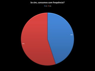 Se sim, consomes com freqeência?
                    sim   não




                                         45%




55%
 