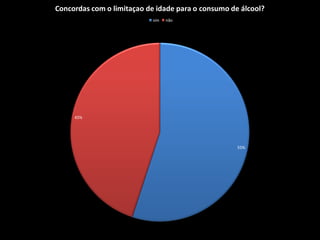 Concordas com o limitaçao de idade para o consumo de álcool?
                            sim   não




     45%




                                                    55%
 