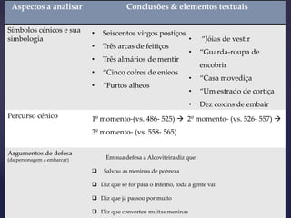 Aspectos a analisar Conclusões & elementos textuais
Símbolos cénicos e sua
simbologia
• Seiscentos virgos postiços
• Três arcas de feitiços
• Três almários de mentir
• “Cinco cofres de enleos
• “Furtos alheos
Percurso cénico 1º momento-(vs. 486- 525)  2º momento- (vs. 526- 557) 
3º momento- (vs. 558- 565)
Argumentos de defesa
(da personagem a embarcar) Em sua defesa a Alcoviteira diz que:
 Salvou as meninas de pobreza
 Diz que se for para o Inferno, toda a gente vai
 Diz que já passou por muito
 Diz que converteu muitas meninas
• “Jóias de vestir
• “Guarda-roupa de
encobrir
• “Casa movediça
• “Um estrado de cortiça
• Dez coxins de embair
 