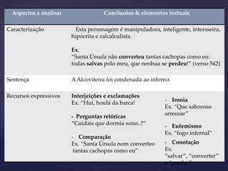Aspectos a analisar Conclusões & elementos textuais
Caracterização Esta personagem é manipuladora, inteligente, intersseira,
hipócrita e calcalculista.
Ex.
“Santa Úrsula não converteu tantas cachopas como eu:
todas salvas polo meu, que nenhua se perdeu!” (verso 542)
Sentença AAlcoviteira foi condenada ao inferno.
Recursos expressivos Interjeições e exclamações
Ex. “Hui, houlá da barca!
- Perguntas retóricas
“Cuidais que dormia sono..?”
- Comparação
Ex. “Santa Úrsula nom converteo
tantas cachopas como eu”
- Ironia
Ex. “Que saboroso
arrecear”
- Eufemismo
Ex. “fogo infernal”
- Conotação
Ex.
“salvar”, “converter”
e “perder”
 