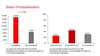 Statut d’hospitalisation
11
25,4 %
44,2 %
30,4 %
0%
20%
40%
60%
80%
100%
Hospitalized, ALC Hospitalized, No ALC Not Hospit...