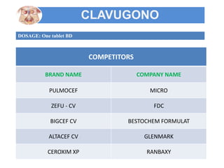 CLAVUGONO
DOSAGE: One tablet BD
COMPETITORS
BRAND NAME COMPANY NAME
PULMOCEF MICRO
ZEFU - CV FDC
BIGCEF CV BESTOCHEM FORMU...