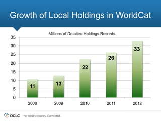 Growth of Local Holdings in WorldCat

                           Millions of Detailed Holdings Records
35
30
                                                                   33
25
                                                            26
20
                                             22
15
10
           11                    13
5
0
          2008                  2009        2010           2011    2012


     The world’s libraries. Connected.
 