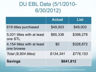 DU EBL Data (5/1/2010-
             6/30/2012)
                                               Actual                             List

619 titles purchased                          $49,003                        $49,003

5,031 titles with at least                    $85,338                       $398,278
one STL
4,154 titles with at least                          $0                      $328,872
one browse
Total (9,804 titles)                        $134,341                        $776,153

Savings                                                     $641,812

               Hosted by ALCTS, the Association for Library Collections and Technical Services
 