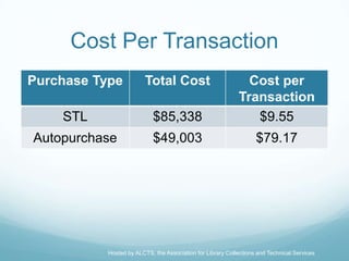 Cost Per Transaction
Purchase Type           Total Cost                           Cost per
                                                           Transaction
    STL                    $85,338                            $9.55
Autopurchase               $49,003                                $79.17




          Hosted by ALCTS, the Association for Library Collections and Technical Services
 