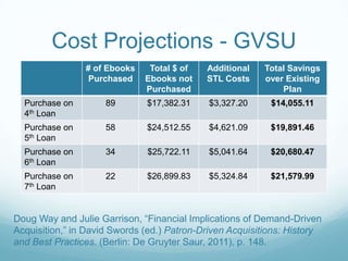 Cost Projections - GVSU
                # of Ebooks    Total $ of   Additional   Total Savings
                 Purchased    Ebooks not    STL Costs    over Existing
                              Purchased                      Plan
  Purchase on        89       $17,382.31     $3,327.20     $14,055.11
  4th Loan
  Purchase on        58       $24,512.55     $4,621.09     $19,891.46
  5th Loan
  Purchase on        34       $25,722.11     $5,041.64     $20,680.47
  6th Loan
  Purchase on        22       $26,899.83     $5,324.84     $21,579.99
  7th Loan


Doug Way and Julie Garrison, “Financial Implications of Demand-Driven
Acquisition,” in David Swords (ed.) Patron-Driven Acquisitions: History
and Best Practices. (Berlin: De Gruyter Saur, 2011), p. 148.
 