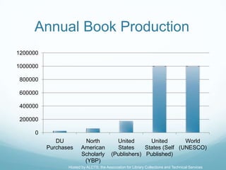Annual Book Production
1200000

1000000

 800000

 600000

 400000

 200000

      0
             DU          North              United       United       World
          Purchases     American            States     States (Self (UNESCO)
                        Scholarly         (Publishers) Published)
                         (YBP)
                 Hosted by ALCTS, the Association for Library Collections and Technical Services
 