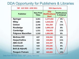 DDA Opportunity for Publishers & Libraries
                 YBP JULY 2010 - JUNE 2011            DDA Opportunity

                                                    Slip
                                      New Print              Notifications
                  Publisher
                                        Titles
                                                Notifications % Ordered
                                                    Sent
            Springer                    3,261     1,177,454        4%
            Wiley                       2,881     1,219,333        7%
            Oxford                      2,146      921,359        11%
            Routledge                   2,200     1,099,110        8%
            Cambridge                   1,551      736,043        11%
            Palgrave Macmillan          1,310     1,006,981        8%
            McGraw-Hill                  637       218,244         6%
            HarperCollins                410       144,881        11%
            ABC-CLIO                     409       214,167         8%
            Continuum                    518       243,636         8%
            Brill (& Nijhoff)            573       197,895         8%
            Penguin Putnam               447       169,820        13%
Data from Michael Zeoli, YBP Library Services
 
