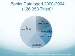 Books Cataloged 2000-2004
     (126,953 Titles)*

                                  4+
                              uses, 18.8%
         0
    uses, 39.6%
                                   3 uses, 8.2%
                                       2
                                  uses, 12.8%



                1 use, 20.6%



         Hosted by ALCTS, the Association for Library Collections and Technical Services
 