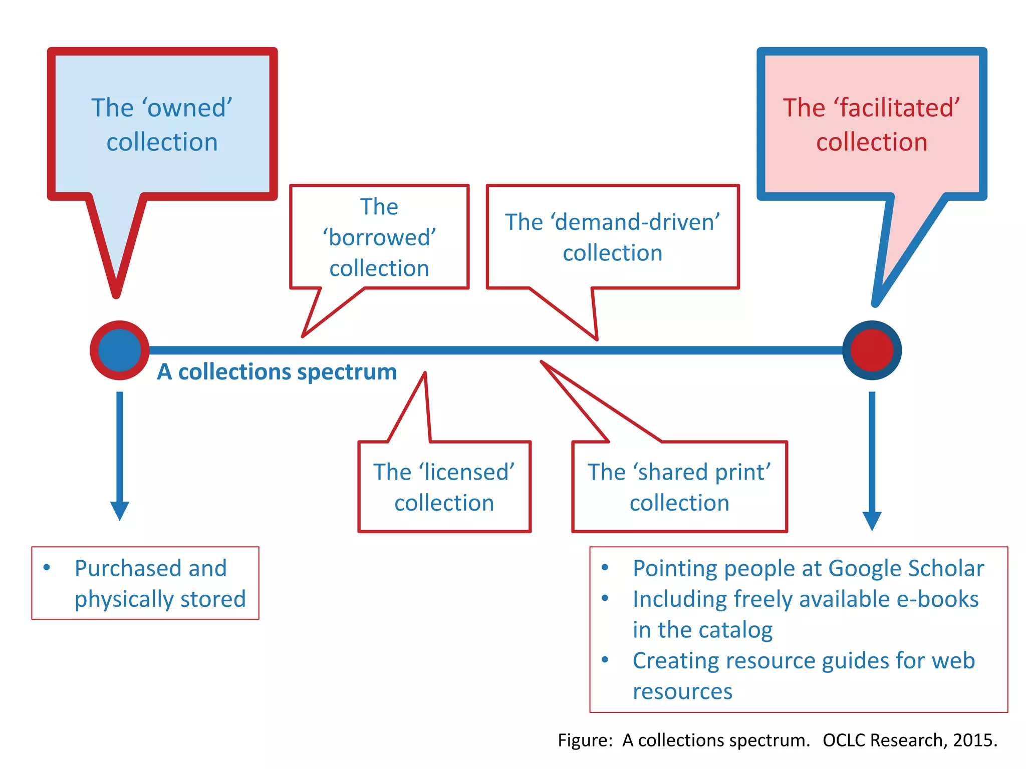 The ‘owned’
collection
The ‘facilitated’
collection
The ‘licensed’
collection
The
‘borrowed’
collection
• Pointing people at Google Scholar
• Including freely available e-books
in the catalog
• Creating resource guides for web
resources
• Purchased and
physically stored
A collections spectrum
The ‘demand-driven’
collection
The ‘shared print’
collection
OCLC Research, 2015.Figure: A collections spectrum.
 