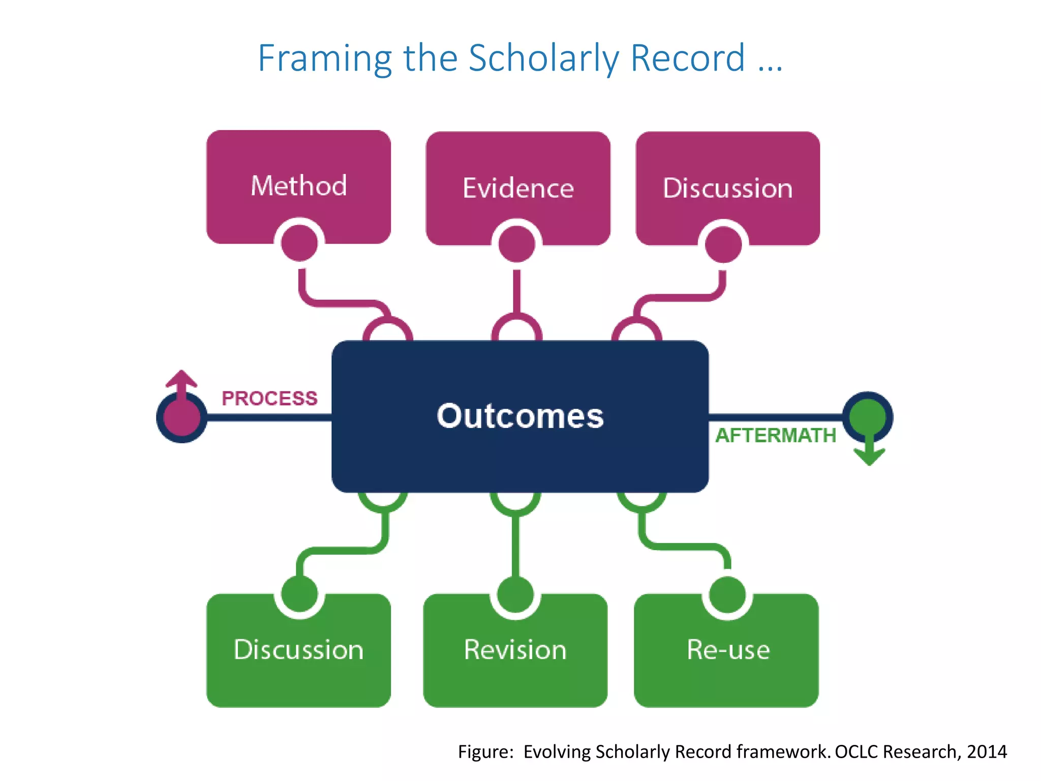 Framing the Scholarly Record …
OCLC Research, 2014Figure: Evolving Scholarly Record framework.
 