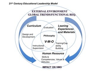 21st Century Educational Leadership Model




               Curriculum                      Leaning
                                Evaluation
                                               Experiences
                                               and Materials
           Design and
                                Philosophy
           Development

                                    V-M-O    Training/Cap
                    Instructional            ability
                    Supervision              Building

                              Human Resource
                             Skills &
                             Competencies, Values &
                             Attitudes
 