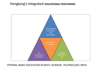 Hongkong’s Integrated EDUCATIONAL POSITIONING




                                  HK University
                                    of Science
                                        and
                                   Technology



                                  HK Teachers’
                                   Academy



                        HK                          Chinese
                    Polytechnic                   University of
                     University                        HK



STRONG, BASIC EDUCATION IN MATH, SCIENCE, TECHNOLOGY, ARTS
 