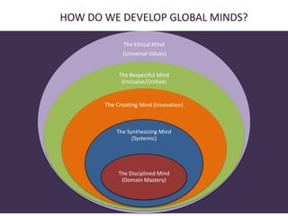 HOW DO WE DEVELOP GLOBAL MINDS?

              The Ethical Mind
             (Universal Values)


            The Respectful Mind
             (Inclusive/Unitive)


       The Creating Mind (Innovation)



           The Synthesizing Mind
                 (Systemic)




            The Disciplined Mind
             (Domain Mastery)
 
