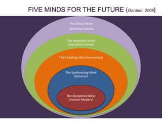 FIVE MINDS FOR THE FUTURE (Gardner, 2008)
                The Ethical Mind
               (Universal Values)


              The Respectful Mind
               (Inclusive/Unitive)


         The Creating Mind (Innovation)



             The Synthesizing Mind
                   (Systemic)




              The Disciplined Mind
               (Domain Mastery)
 