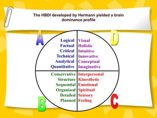 The HBDI developed by Hermann yielded a brain
              dominance profile




            Logical    Visual
            Factual    Holistic
           Critical    Intuitive
          Technical    Innovative
         Analytical    Conceptual
        Quantitative   Imaginative
        Conservative   Interpersonal
           Structure   Kinesthetic
          Sequential   Emotional
          Organized    Spiritual
            Detailed   Sensory
            Planned    Feeling
 