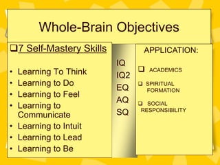 Whole-Brain Objectives
7 Self-Mastery Skills         APPLICATION:
                         IQ
• Learning To Think           ACADEMICS
                         IQ2
• Learning to Do              SPIRITUAL
                         EQ    FORMATION
• Learning to Feel
                         AQ  SOCIAL
• Learning to
  Communicate            SQ RESPONSIBILITY
• Learning to Intuit
• Learning to Lead
• Learning to Be
 