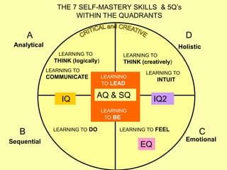 THE 7 SELF-MASTERY SKILLS & 5Q’s
                      WITHIN THE QUADRANTS

       A                                                         D
 Analytical                                                    Holistic
                  LEARNING TO             LEARNING TO
                THINK (logically)         THINK (creatively)
              LEARNING TO                         LEARNING TO
              COMMUNICATE           LEARNING
                                                      INTUIT
                                    TO LEAD


                   IQ           AQ & SQ              IQ2
                                    LEARNING
                                     TO BE

                LEARNING TO DO           LEARNING TO FEEL
   B                                                                  C
Sequential                                                       Emotional
                                                EQ
 