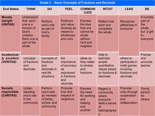 Grade 3 - Basic Concepts of Fractions and Decimals

 End States      THINK             DO           FEEL        COMMUNI          INTUIT           LEAD             BE
                                                              CATE
Morally        Understand                                                                                   A humble
Upright        that each       Perform       Embrace        Express       Reflect how      Recognize        part of
(UNITAS)       one is a        one’s role    and value      the idea      each one         giftedness in    the
               fraction of     as part of    diversity as   that one      completes        everyone         whole
               God’s           God’s         means to       cannot be     the whole                         but a gift
               creation.       family        wholeness      whole                                           to
               Each one is                   and unity      without                                         everyone
               part of the                                  God and
               whole                                        neighbor

Academical-    Master          Apply basic   Appreciate     Express       Able to          Encourage        Precise
ly excellent   concepts        concepts of   the            ideas as      estimate         others to        and
(VERITAS)      of fractions    fractions     importance     they relate   simple           participate in   accurate
               and             and           of accuracy    to wholes     quantitative     math games       learner
               decimals        decimals in   as             and           values based     involving
                               real life     expressed      fractions     on fractions &   fractions and
                               situations    in fractions                 decimals         decimals
                                             and
                                             decimals
Socially       Under-          Perform       Promote        Express       Regard a         Promote          Young
responsible    standing        one’s task    love and       the need      community        unity through    person
(CARITAS)      one’s role      as member     respect of     for working   where            cooperation      for
               in the          of family,    neighbors      and           everyone         and              others
               community       school, and                  helping       feels a sense    collaboration
                               community                    one           of
                                                            another       belongingnes
                                                                          s
 