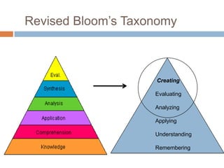 Revised Bloom’s Taxonomy



                    Creating

                    Evaluating

                    Analyzing

                    Applying

                    Understanding

                    Remembering
 