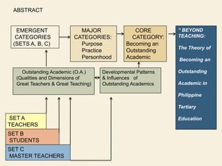 ABSTRACT


  EMERGENT                  MAJOR                 CORE        “ BEYOND
  CATEGORIES              CATEGORIES:            CATEGORY:    TEACHING:
 (SETS A, B, C)             Purpose            Becoming an
                                                              The Theory of
                            Practice           Outstanding
                            Personhood         Academic       Becoming an

    Outstanding Academic (O.A.)      Developmental Patterns   Outstanding
  (Qualities and Dimensions of       & Influences of
  Great Teachers & Great Teaching)   Outstanding Academics    Academic in

                                                              Philippine

                                                              Tertiary

SET A                                                         Education
TEACHERS
SET B
STUDENTS
SET C
MASTER TEACHERS
 