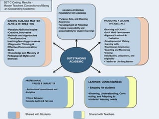 SET C Coding Results -
Master Teachers Conceptions of Being
an Outstanding Academic                             HAVING A PERSONAL
                                                 PHILOSOPHY OF LEARNING

                                                 •Purpose, Role, and Meaning
   MAKING SUBJECT MATTER                         Awareness                                  PROMOTING A CULTURE
   ALIVE & INTERESTING                                                                         OF EXCELLENCE
                                                 •Development of Potential
                                                 (Taking responsibility and
   •Passion/Ability to inspire                                                              •Teaching as SCIENCE
                                                 accountability for student learning)
   •Creative, Innovative                                                                    •Total Mind Development
   Methods and Approaches                                                                   •Rigorous Standards &
   •Transformative                                                                               Evaluation
   teaching/learning processes                                                              •Development of lifelong
   •Diagnostic Thinking &                                                                   •learning skills
   Effective Communication                                                                  •Practitioner-Orientation
   Skills                                                                                   •Coaching and Mentoring
   •Knowledge and Mastery of                                                                •Valuing
   Pedagogical Styles and                                                                   individuality, uniqueness, and
   Methods                                               OUTSTANDING                        originality
                                                          ACADEMIC                          • Teacher as Life-long learner




                 PROFESSIONAL
                                                                               LEARNER- CENTEREDNESS
                      VALUES & CHARACTER
                                                                               • Empathy for students
                 • Professional commitment and
                 discipline
                                                                               •Knowing, Understanding, Conn
                                                                               ecting, and Adapting to
                 •Ethical Behavior;
                                                                               students’ learning needs
                 Honesty, Justice & Fairness




                 Shared with Students                                          Shared with Teachers
 