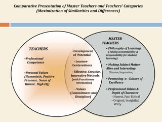 Comparative Presentation of Master Teachers and Teachers’ Categories
           (Maximization of Similarities and Differences)




                                                            MASTER
                                                         TEACHERS
        TEACHERS                                          • Philosophy of Learning
                               -Development                 (Taking accountability &
                                of Potential              responsibility for student
     •Professional                                        learning)
       Competence               - Learner-
                               Centeredness               • Making Subject Matter
                                                          Alive and Interesting
     •Personal Values           - Effective, Creative,      (Passion/Inspiration)
     (Humanistic, Positive    Innovative Methods
                               (with Practitioner         • Promoting a Culture of
     Presence, Sense of
                                  Orientation)              Excellence
      Humor, High EQ)
                                - Values                  • Professional Values &
                             (Commitment and                  Depth of Character
                                 Discipline)                  - Honest, Fair, Ethical
                                                              - Original, Insightful,
                                                                Witty
 
