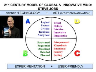 21st CENTURY MODEL OF GLOBAL & INNOVATIVE MIND:
                   STEVE JOBS
 SCIENCE /TECHNOLOGY   +   ART (INTUITION/IMAGINATION)

                      Logical        Visual
                      Factual        Holistic
                      Critical       Intuitive
                    Technical        Innovative
                    Analytical       Imaginative

                    Structured       Interpersonal
                    Sequential       Kinesthetic
                    Organized        Emotional
                      Detailed       Sensory
                       Planned       Feeling



      EXPERIMENTATION            +      USER-FRIENDLY
 