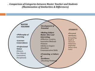 . Comparison of Categories between Master Teacher and Students
            (Maximization of Similarities & Differences)




            MASTER
            TEACHERS         •Development of
                              Potential
                                                      STUDENTS
                             •Making Subject         •Personal
       •Philosophy of        Matter Alive and        Attributes
       Learning              Interesting:            (Compelling,
                             •Effective, Creative,   Depth of
       •Learner-             Innovative Methods      Character,
       Centeredness          •Passion                Uniqueness,
                             •Ability to Inspire     Originality,
       •Professional                                 Humor, Good
       Values                •Excellent
                                                     looks)
       (Honest,              Communication Skills
       Fair, Ethical,        •Promoting a Culture
       Committed,            of
       Disciplined)          Excellence
                             (Teaching Thinking)
 