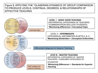 Figure 9. APPLYING THE *GLASERIAN DYNAMICS OF GROUP COMPARISON
TO PRODUCE LEVELS, CONTINUA, DEGREES, & RELATIONSHIPS OF
EFFECTIVE TEACHING


                                          LEVEL 1 - BASIC GOOD TEACHING
                                         (DIFFERENTIAL CATEGORIES OF TEACHERS
                                         +COMMUNICATION SKILLS BY STUDENTS)
                                         *Maximizing differences = Conceptual Gaps
                  Learning Gaps

                                           LEVEL II – INTERMEDIATE
                                         CATEGORICAL UNIFORMITIES IN SETS A, B, C
                                        *Maximizing Similarities = Conceptual Uniformities




                         Differential Categories for Superior Teaching


                                           LEVE III – MASTER TEACHING
                                        (DIFFERENTIAL CATEGORIES OF MASTER
                                        TEACHERS + SUBSUMED CATEGORIES OF
                                        STUDENTS)
                                        *Minimizing Differences = Standards for Superior
                Add’l category for      Teaching
                superior teaching
 