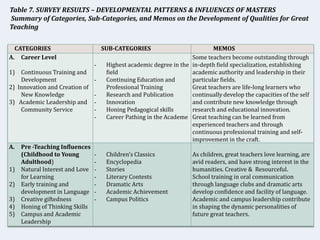 Table 7. SURVEY RESULTS – DEVELOPMENTAL PATTERNS & INFLUENCES OF MASTERS
Summary of Categories, Sub-Categories, and Memos on the Development of Qualities for Great
Teaching

  CATEGORIES                         SUB-CATEGORIES                          MEMOS
A. Career Level                                                      Some teachers become outstanding through
                                 -    Highest academic degree in the in-depth field specialization, establishing
1) Continuous Training and            field                          academic authority and leadership in their
    Development                  -    Continuing Education and       particular fields.
2) Innovation and Creation of         Professional Training          Great teachers are life-long learners who
    New Knowledge                -    Research and Publication       continually develop the capacities of the self
3) Academic Leadership and       -    Innovation                     and contribute new knowledge through
    Community Service            -    Honing Pedagogical skills      research and educational innovation.
                                 -    Career Pathing in the Academe Great teaching can be learned from
                                                                     experienced teachers and through
                                                                     continuous professional training and self-
                                                                     improvement in the craft.
A.   Pre -Teaching Influences
     (Childhood to Young         -    Children’s Classics             As children, great teachers love learning, are
     Adulthood)                  -    Encyclopedia                    avid readers, and have strong interest in the
1)   Natural Interest and Love   -    Stories                         humanities. Creative & Resourceful.
     for Learning                -    Literary Contests               School training in oral communication
2)   Early training and          -    Dramatic Arts                   through language clubs and dramatic arts
     development in Language     -    Academic Achievement            develop confidence and facility of language.
3)   Creative giftedness         -    Campus Politics                 Academic and campus leadership contribute
4)   Honing of Thinking Skills                                        in shaping the dynamic personalities of
5)   Campus and Academic                                              future great teachers.
     Leadership
 